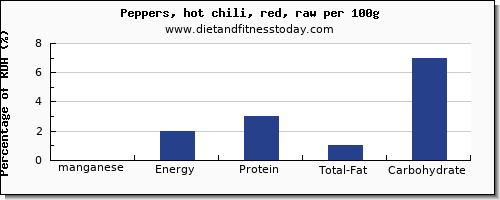 manganese and nutrition facts in chili peppers per 100g